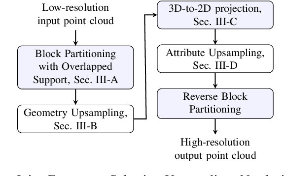 Figure 4 for Joint Geometry and Attribute Upsampling of Point Clouds Using Frequency-Selective Models with Overlapped Support