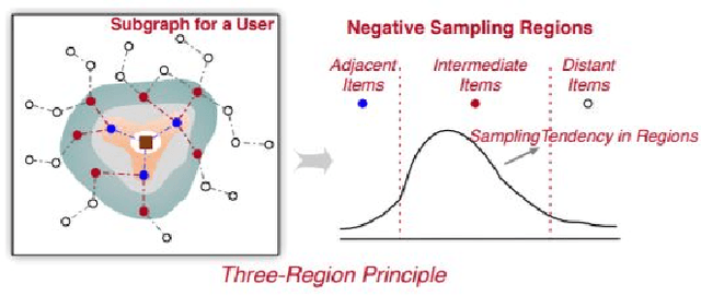 Figure 3 for NS4AR: A new, focused on sampling areas sampling method in graphical recommendation Systems