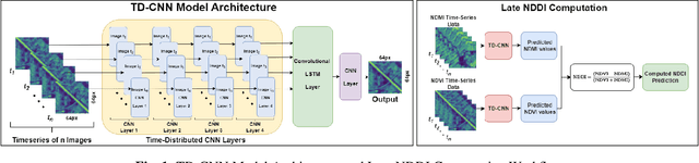 Figure 1 for A Machine Learning Approach to Long-Term Drought Prediction using Normalized Difference Indices Computed on a Spatiotemporal Dataset