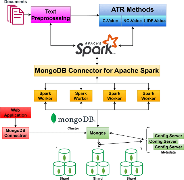 Figure 1 for A Distributed Automatic Domain-Specific Multi-Word Term Recognition Architecture using Spark Ecosystem