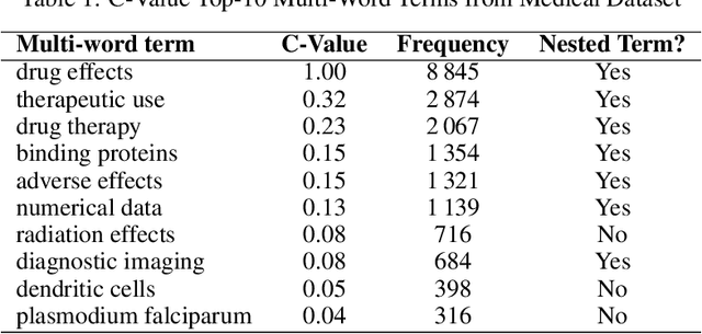 Figure 2 for A Distributed Automatic Domain-Specific Multi-Word Term Recognition Architecture using Spark Ecosystem