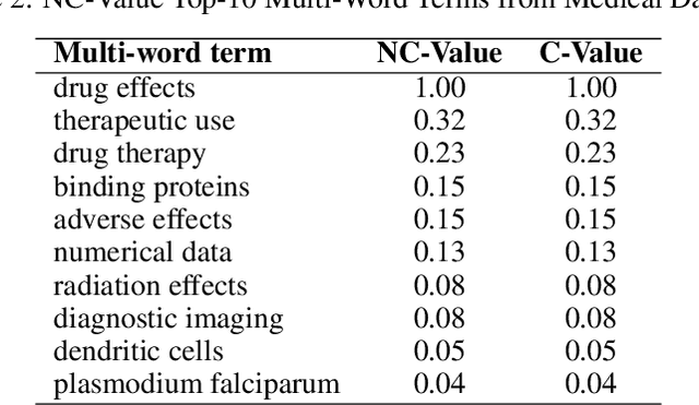 Figure 4 for A Distributed Automatic Domain-Specific Multi-Word Term Recognition Architecture using Spark Ecosystem