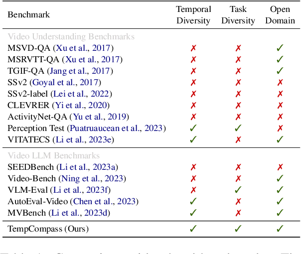 Figure 1 for TempCompass: Do Video LLMs Really Understand Videos?