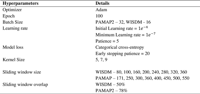 Figure 4 for WSense: A Robust Feature Learning Module for Lightweight Human Activity Recognition