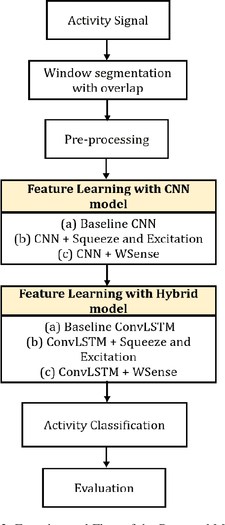 Figure 3 for WSense: A Robust Feature Learning Module for Lightweight Human Activity Recognition