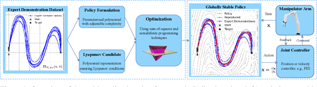 Figure 1 for Learning Lyapunov-Stable Polynomial Dynamical Systems Through Imitation