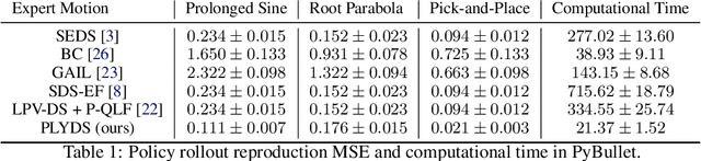 Figure 2 for Learning Lyapunov-Stable Polynomial Dynamical Systems Through Imitation