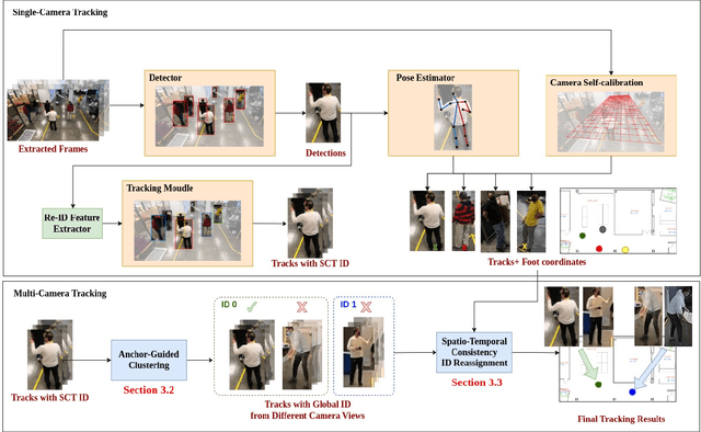 Figure 3 for Enhancing Multi-Camera People Tracking with Anchor-Guided Clustering and Spatio-Temporal Consistency ID Re-Assignment