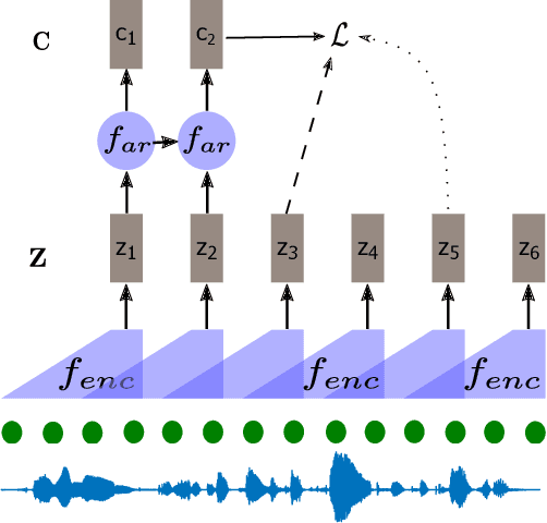 Figure 1 for Regularizing Contrastive Predictive Coding for Speech Applications