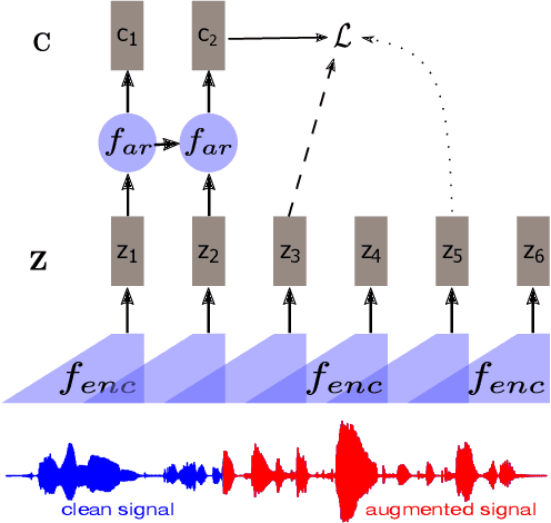 Figure 2 for Regularizing Contrastive Predictive Coding for Speech Applications