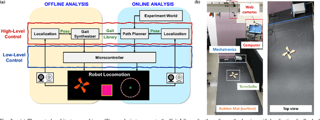 Figure 3 for Multi-gait Locomotion Planning and Tracking for Tendon-actuated Terrestrial Soft Robot (TerreSoRo)