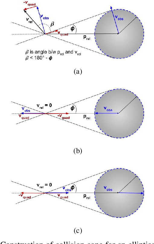 Figure 2 for Control Barrier Functions in Dynamic UAVs for Kinematic Obstacle Avoidance: A Collision Cone Approach