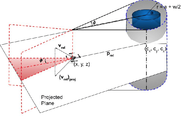 Figure 4 for Control Barrier Functions in Dynamic UAVs for Kinematic Obstacle Avoidance: A Collision Cone Approach