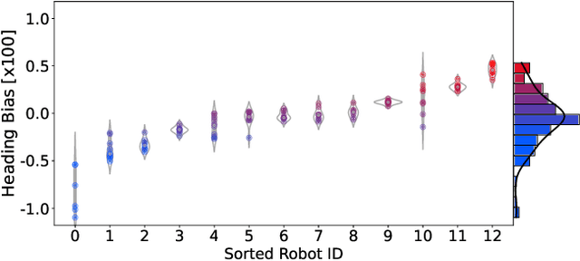 Figure 2 for Individuality in Swarm Robots with the Case Study of Kilobots: Noise, Bug, or Feature?