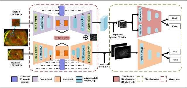 Figure 1 for UWAT-GAN: Fundus Fluorescein Angiography Synthesis via Ultra-wide-angle Transformation Multi-scale GAN