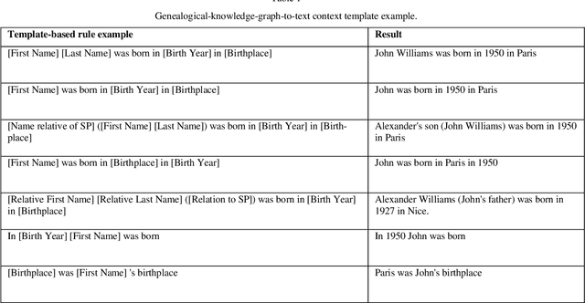 Figure 2 for Question Answering with Deep Neural Networks for Semi-Structured Heterogeneous Genealogical Knowledge Graphs