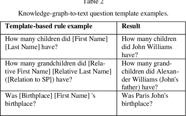 Figure 3 for Question Answering with Deep Neural Networks for Semi-Structured Heterogeneous Genealogical Knowledge Graphs