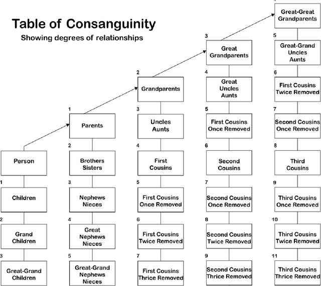 Figure 1 for Question Answering with Deep Neural Networks for Semi-Structured Heterogeneous Genealogical Knowledge Graphs