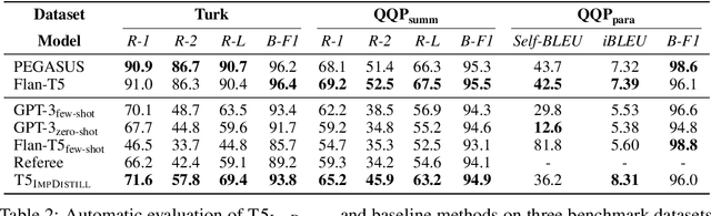 Figure 4 for Impossible Distillation: from Low-Quality Model to High-Quality Dataset & Model for Summarization and Paraphrasing