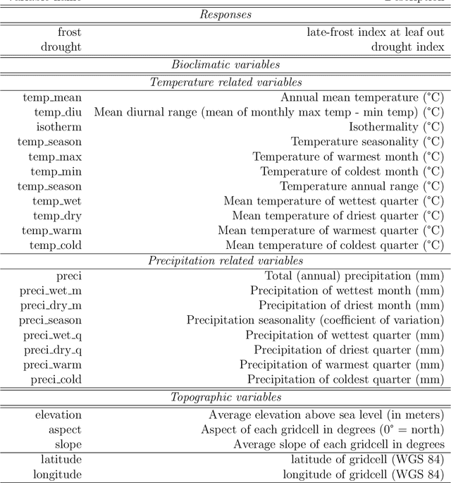 Figure 1 for Assessing univariate and bivariate risks of late-frost and drought using vine copulas: A historical study for Bavaria