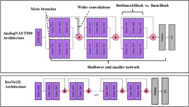 Figure 2 for AnalogNAS: A Neural Network Design Framework for Accurate Inference with Analog In-Memory Computing