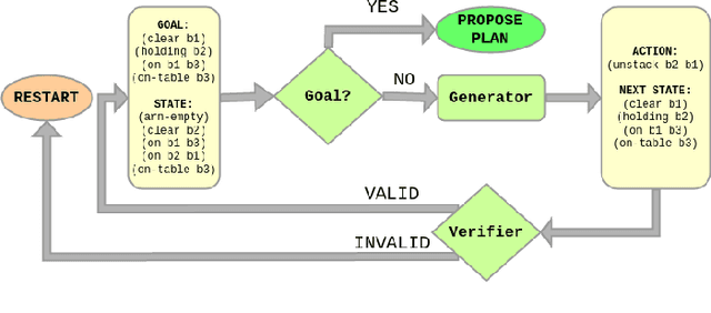 Figure 1 for Learning and Leveraging Verifiers to Improve Planning Capabilities of Pre-trained Language Models