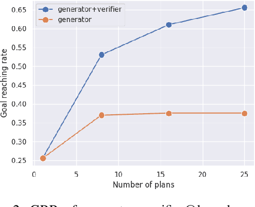 Figure 3 for Learning and Leveraging Verifiers to Improve Planning Capabilities of Pre-trained Language Models