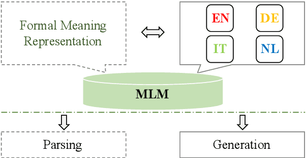 Figure 1 for Pre-Trained Language-Meaning Models for Multilingual Parsing and Generation