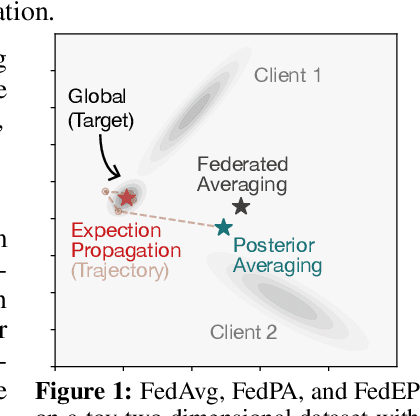 Figure 2 for Federated Learning as Variational Inference: A Scalable Expectation Propagation Approach