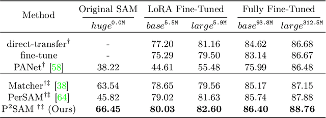 Figure 4 for Part-aware Personalized Segment Anything Model for Patient-Specific Segmentation