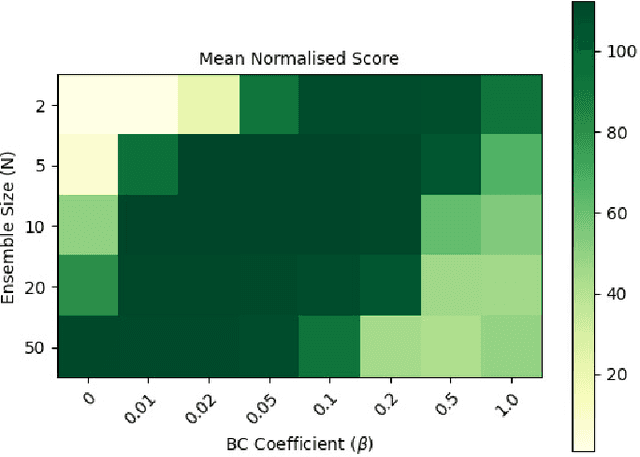 Figure 1 for Balancing policy constraint and ensemble size in uncertainty-based offline reinforcement learning