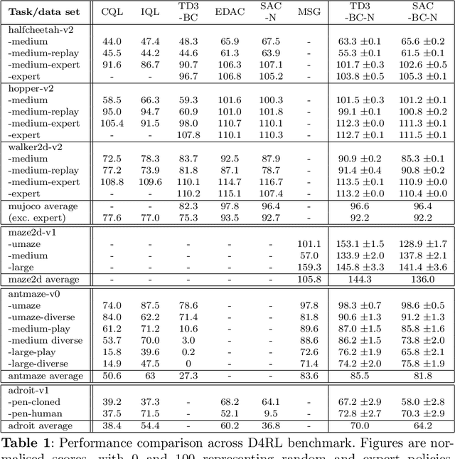 Figure 2 for Balancing policy constraint and ensemble size in uncertainty-based offline reinforcement learning