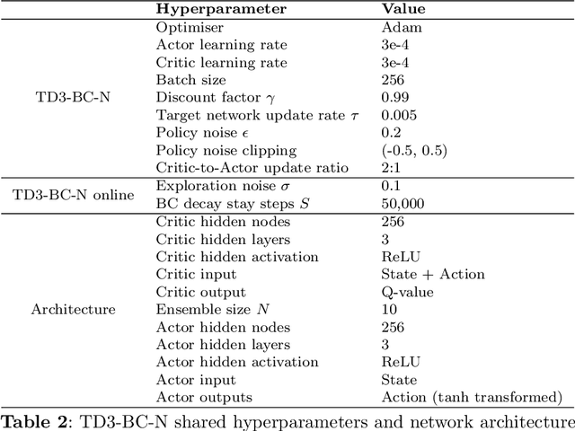 Figure 4 for Balancing policy constraint and ensemble size in uncertainty-based offline reinforcement learning