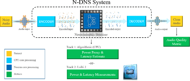 Figure 2 for The Intel Neuromorphic DNS Challenge