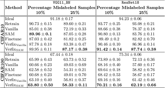 Figure 2 for Verifix: Post-Training Correction to Improve Label Noise Robustness with Verified Samples