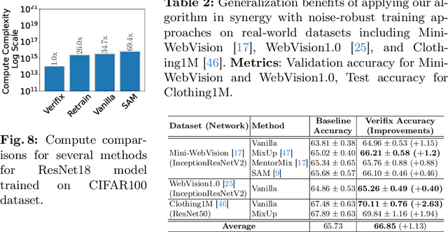 Figure 4 for Verifix: Post-Training Correction to Improve Label Noise Robustness with Verified Samples