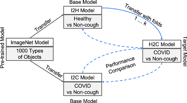Figure 1 for Transfer Learning to Detect COVID-19 Coughs with Incremental Addition of Patient Coughs to Healthy People's Cough Detection Models