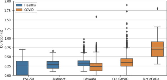 Figure 2 for Transfer Learning to Detect COVID-19 Coughs with Incremental Addition of Patient Coughs to Healthy People's Cough Detection Models