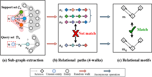 Figure 1 for Towards Few-shot Inductive Link Prediction on Knowledge Graphs: A Relational Anonymous Walk-guided Neural Process Approach
