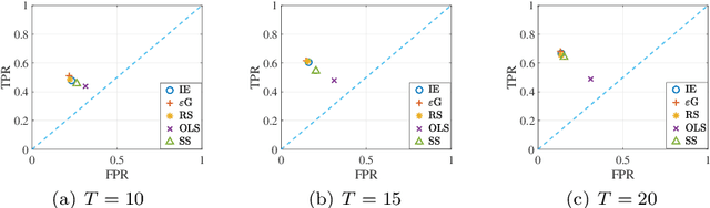 Figure 1 for Joint Learning of Network Topology and Opinion Dynamics Based on Bandit Algorithms