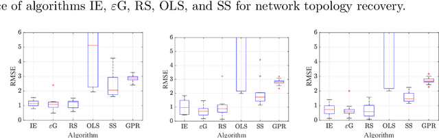 Figure 2 for Joint Learning of Network Topology and Opinion Dynamics Based on Bandit Algorithms