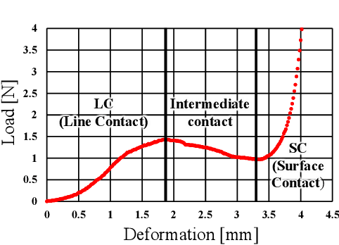Figure 3 for Sensing and Control of Friction Mode for Contact Area Variable Surfaces (Friction-variable Surface Structure)