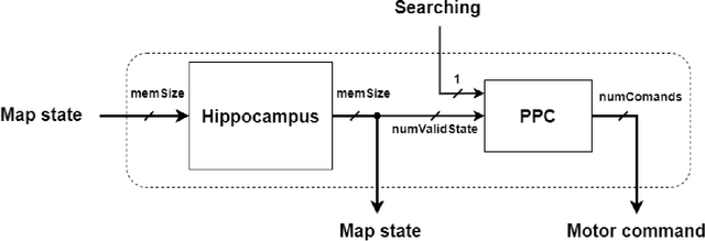 Figure 2 for Bio-inspired spike-based Hippocampus and Posterior Parietal Cortex models for robot navigation and environment pseudo-mapping