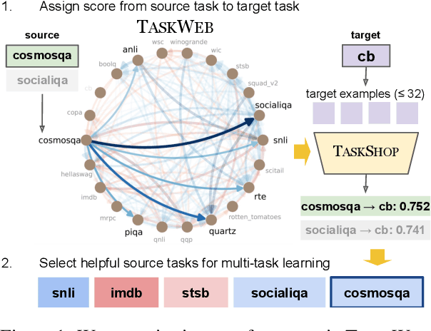 Figure 1 for TaskWeb: Selecting Better Source Tasks for Multi-task NLP
