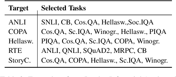 Figure 4 for TaskWeb: Selecting Better Source Tasks for Multi-task NLP