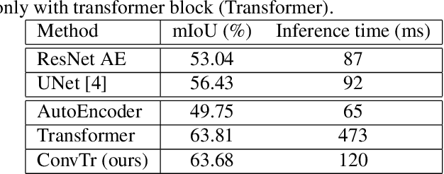 Figure 2 for Sea Ice Segmentation From SAR Data by Convolutional Transformer Networks