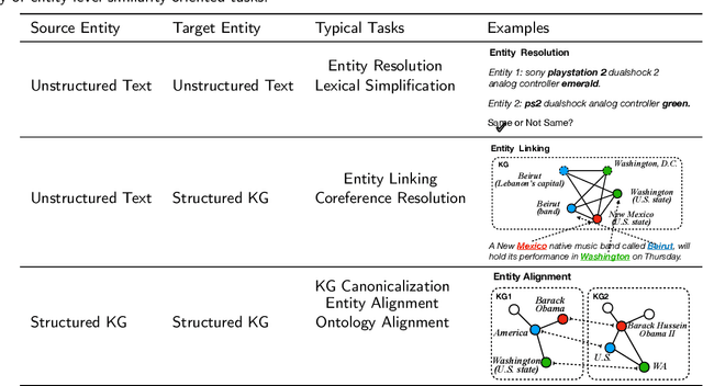 Figure 2 for Embracing Ambiguity: Improving Similarity-oriented Tasks with Contextual Synonym Knowledge