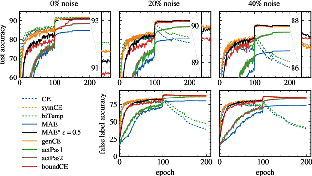 Figure 4 for Reevaluating Loss Functions: Enhancing Robustness to Label Noise in Deep Learning Models