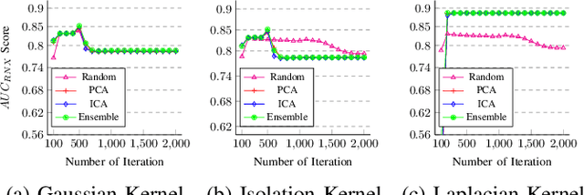 Figure 3 for Informative Initialization and Kernel Selection Improves t-SNE for Biological Sequences