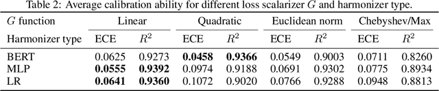 Figure 4 for LLM Calibration and Automatic Hallucination Detection via Pareto Optimal Self-supervision